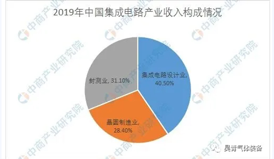 80亿元,半导体,2020年,前景分析