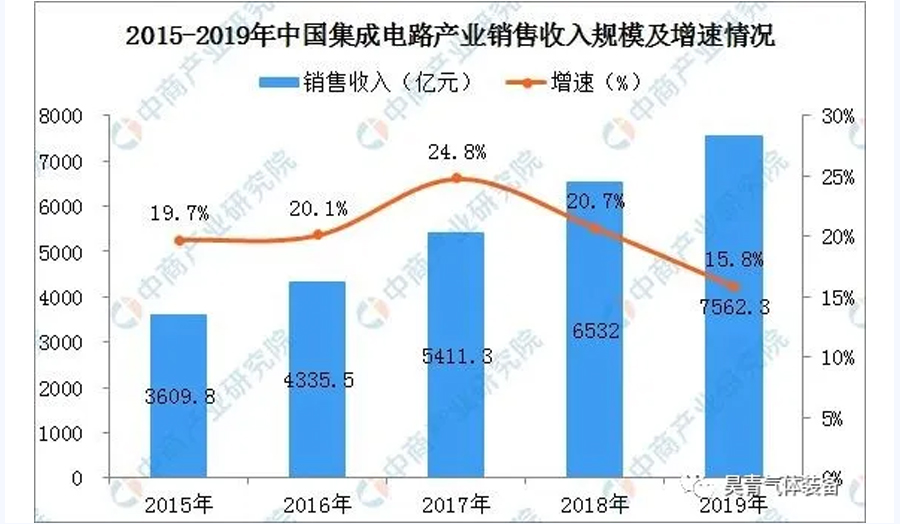 80亿元,半导体,2020年,前景分析